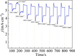 Influences of Suppressing Additive Malachite Green on Superconformal Cobalt filling and Nucleation Figure 4