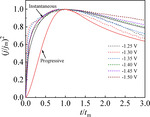 Influences of Suppressing Additive Malachite Green on Superconformal Cobalt filling and Nucleation Figure 7