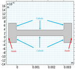 Application of Numerical Simulation Method in Periodic Pulse Reverse Electroplating Through Hole Figure 1