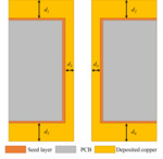 Application of Numerical Simulation Method in Periodic Pulse Reverse Electroplating Through Hole Figure 2