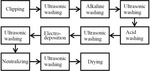 Study on the Effect of Additives in the Electrodeposition of Sn-Ag-Cu Ternary Alloy Solder Figure 1