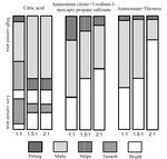 Study on the Effect of Additives in the Electrodeposition of Sn-Ag-Cu Ternary Alloy Solder Figure 2