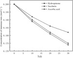 Study on the Effect of Additives in the Electrodeposition of Sn-Ag-Cu Ternary Alloy Solder Figure 7