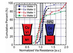 Research Progress in Electroless Cobalt Plating and the Bottom-up Filling of Electroless Plating Figure 1