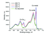 Research Progress in Electroless Cobalt Plating and the Bottom-up Filling of Electroless Plating Figure 3