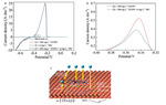 Investigation of Through-Hole Copper Electroplating with Methyl Orange as A Special Leveler Figure 6