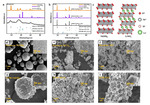 Facile One-Step Solid-State Synthesis of Ni-Rich Layered Oxide Cathodes for Lithium-Ion Batteries Figure 3