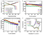 Facile One-Step Solid-State Synthesis of Ni-Rich Layered Oxide Cathodes for Lithium-Ion Batteries Figure 7