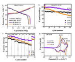 Facile One-Step Solid-State Synthesis of Ni-Rich Layered Oxide Cathodes for Lithium-Ion Batteries Figure 11