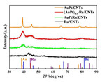 Low-Crystallinity and Heterostructured AuPt-Ru@CNTs as Highly Efficient Multifunctional Electrocatalyst Figure 1