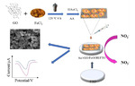 A Novel Electrochemical Sensor Based on Au/rGO/FeOOH for One-Step Detection of Nitrite Figure 1