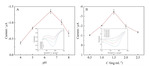 A Novel Electrochemical Sensor Based on Au/rGO/FeOOH for One-Step Detection of Nitrite Figure 5