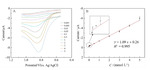 A Novel Electrochemical Sensor Based on Au/rGO/FeOOH for One-Step Detection of Nitrite Figure 6