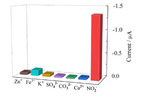 A Novel Electrochemical Sensor Based on Au/rGO/FeOOH for One-Step Detection of Nitrite Figure 7