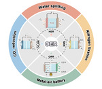 Perovskite-Type Water Oxidation Electrocatalysts Figure 1