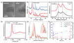 Recent Development of Low Iridium Electrocatalysts toward Efficient Water Oxidation Figure 13