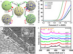 Surface Structure Engineering of FeNi-Based Pre-Catalyst for Oxygen Evolution Reaction: A Mini Review Figure 5