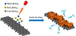 The Rapid Preparation of Efficient MoFeCo-Based Bifunctional Electrocatalysts via Joule Heating for Overall Water Splitting Figure 1