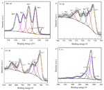 The Rapid Preparation of Efficient MoFeCo-Based Bifunctional Electrocatalysts via Joule Heating for Overall Water Splitting Figure 3