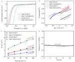 The Rapid Preparation of Efficient MoFeCo-Based Bifunctional Electrocatalysts via Joule Heating for Overall Water Splitting Figure 4