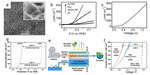 Electrochemical Syntheses of Nanomaterials and Small Molecules for Electrolytic Hydrogen Production Figure 13