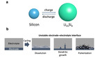 Advances and Atomistic Insights of Electrolytes for Lithium-Ion Batteries and Beyond Figure 3