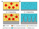 Advances and Atomistic Insights of Electrolytes for Lithium-Ion Batteries and Beyond Figure 6