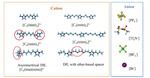 Oligomeric Ionic Liquids: Bulk, Interface and Electrochemical Application in Energy Storage Figure 3