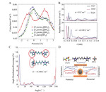 Oligomeric Ionic Liquids: Bulk, Interface and Electrochemical Application in Energy Storage Figure 7