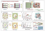 Which Factor Dominates Battery Performance: Metal Ion Solvation Structure-Derived Interfacial Behavior or Solid Electrolyte Interphase Layer? Figure 2