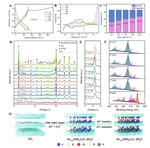 Review on Oxygen-Free Vanadium-Based Cathodes for Aqueous Zinc-Ion Batteries Figure 4