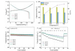 Insight into the Effects of Cation Disorder and Surface Chemical Residues on the Initial Coulombic Efficiency of Layered Oxide Cathode Figure 3