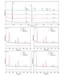 Insight into the Effects of Cation Disorder and Surface Chemical Residues on the Initial Coulombic Efficiency of Layered Oxide Cathode Figure 4