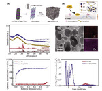 Efficient Interface Enabled by Nano-Hydroxyapatite@Porous Carbon for Lithium-Sulfur Batteries Figure 1