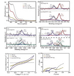 Efficient Interface Enabled by Nano-Hydroxyapatite@Porous Carbon for Lithium-Sulfur Batteries Figure 2