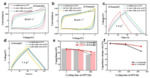 Carbon-Al Interface Effect on the Performance of Ionic Liquid-Based Supercapacitor at 3 V and 65 oC Figure 3