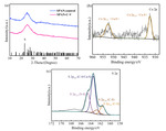 Preparation of Highly-Cyclized Sulfurized Polyacrylonitrile for Lithium-Sulfur Batteries Figure 1