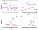 Preparation of Highly-Cyclized Sulfurized Polyacrylonitrile for Lithium-Sulfur Batteries Figure 3