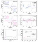 Preparation of Highly-Cyclized Sulfurized Polyacrylonitrile for Lithium-Sulfur Batteries Figure 4