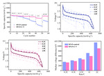 Preparation of Highly-Cyclized Sulfurized Polyacrylonitrile for Lithium-Sulfur Batteries Figure 5