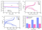 Preparation of Highly-Cyclized Sulfurized Polyacrylonitrile for Lithium-Sulfur Batteries Figure 6